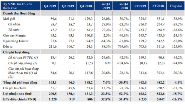 Chốt lời cổ phiếu Masan Meatlife, lợi nhuận chứng khoán Bản Việt tăng 53% trong quý 4/2019 - Ảnh 1.