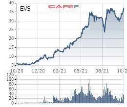 Chốt lời trăm tỷ đồng cổ phiếu NVB, Chứng khoán Everest (EVS) báo lãi quý 3 cao gấp 4 lần cùng kỳ - Ảnh 3.