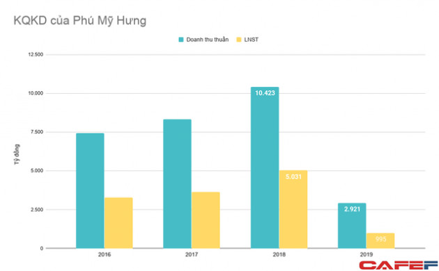 Chủ đầu tư KĐT Phú Mỹ Hưng vừa huy động 75 triệu USD trái phiếu từ Mỹ - Ảnh 2.