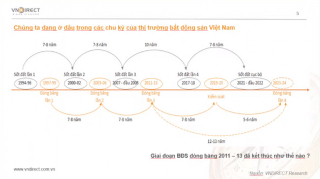 Chu kỳ đóng băng bất động sản có lặp lại vào năm 2023-2024? - Ảnh 1.