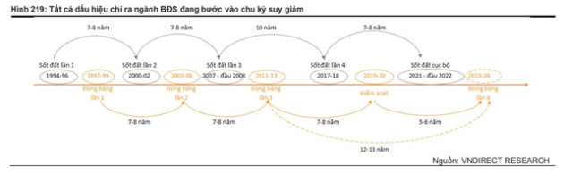 Chu kỳ giảm giá bất động sản hiện nay có khốc liệt như giai đoạn 2011-2013? - Ảnh 1.