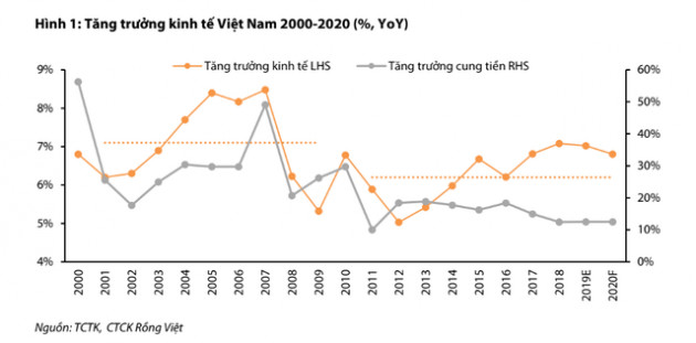 Chu kỳ tăng trưởng kinh tế kéo dài sang năm thứ 7 liên tiếp, kinh tế Việt Nam có nguy cơ gặp những rủi ro gì trong năm 2020? - Ảnh 1.