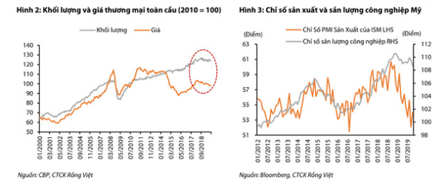 Chu kỳ tăng trưởng kinh tế kéo dài sang năm thứ 7 liên tiếp, kinh tế Việt Nam có nguy cơ gặp những rủi ro gì trong năm 2020? - Ảnh 2.