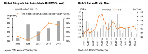 Chu kỳ tăng trưởng kinh tế kéo dài sang năm thứ 7 liên tiếp, kinh tế Việt Nam có nguy cơ gặp những rủi ro gì trong năm 2020? - Ảnh 3.