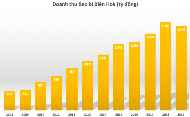 Chủ mới chính thức đăng ký mua hơn 94% cổ phần của Bao bì Biên Hòa - Ảnh 2.