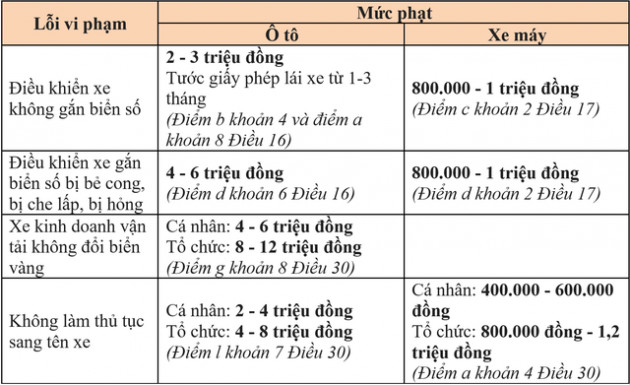 Chủ phương tiện thuộc những trường hợp sau cần phải làm lại biển số xe nếu không sẽ bị phạt từ 1-6 triệu đồng - Ảnh 1.