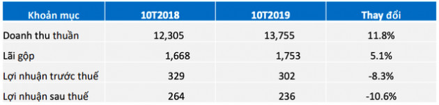 FPT Retail (FRT): LNST 10 tháng giảm 11% xuống 236 tỷ đồng, dự kiến đạt 70 nhà thuốc trong năm 2019 - Ảnh 1.