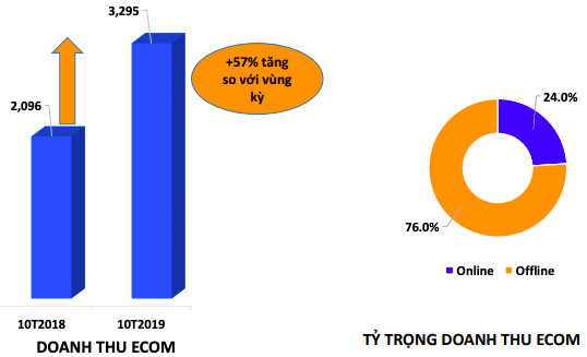 FPT Retail (FRT): LNST 10 tháng giảm 11% xuống 236 tỷ đồng, dự kiến đạt 70 nhà thuốc trong năm 2019 - Ảnh 2.