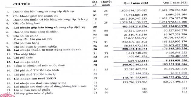 Chủ quản thương hiệu Sữa đậu nành Fami báo lãi sau thuế quý 1 tăng 9% so với cùng kỳ - Ảnh 1.