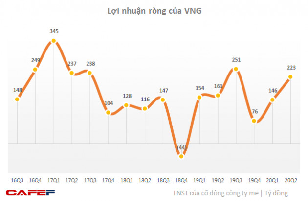 Chủ quản Zalo, ZaloPay đạt 265 tỷ LNST sau nửa đầu năm, nắm giữ gần 4.200 tỷ đồng tiền mặt và tiền gửi - Ảnh 1.