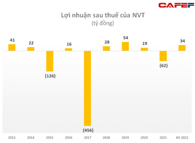 Chủ sở hữu Six Senses Ninh Vân Bay (NVT) trình kế hoạch có lãi trong năm 2022 và miễn nhiệm ông Hồ Việt Hà khỏi HĐQT - Ảnh 2.