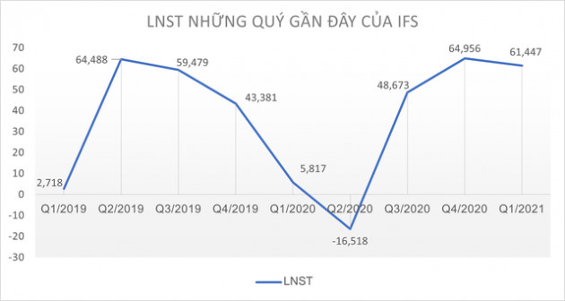 Chủ sở hữu thương hiệu Wonderfarm báo lãi quý 1/2021 tăng 35% - Ảnh 2.