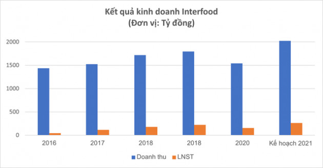 Chủ sở hữu trà bí đao Wonderfarm đặt kế hoạch xóa lỗ lũy kế, hồi sinh mạnh mẽ sau 10 năm về tay người Nhật - Ảnh 1.