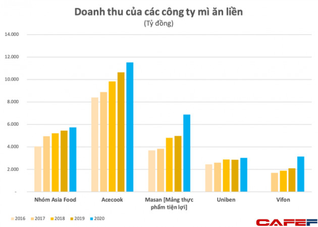 Chủ thương hiệu mì Hảo Hảo vẫn thống trị ngành mì gói dù các đối thủ vươn lên mạnh mẽ, doanh thu gần nửa tỷ đô, lợi nhuận Top3 ngành F&B Việt Nam - Ảnh 1.