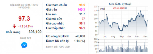 Chủ tịch Cao Thị Ngọc Dung muốn bán 5 triệu cổ phiếu PNJ và rời ghế cổ đông lớn - Ảnh 1.