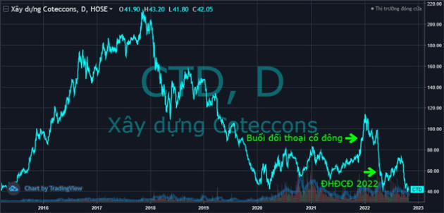 Chủ tịch Coteccons Bolat Duisenov tin giá cổ phiếu sẽ tăng vào cuối năm nay, CTD lại “ngụp lặn” dưới đáy dài hạn - Ảnh 1.