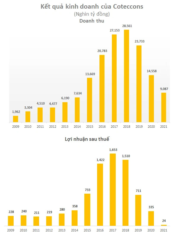 Thị giá rơi về mức đáy 2 năm và chỉ tiêu lãi xuống thấp: Chủ tịch Coteccons nói gì? - Ảnh 1.