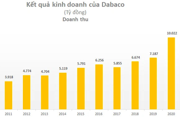 Chủ tịch Dabaco (DBC): Một tập đoàn tư nhân lớn muốn hợp tác nhưng 2-3 lần gặp vẫn chưa đạt thoả thuận, vì ai cũng muốn nắm cán 60%! - Ảnh 2.