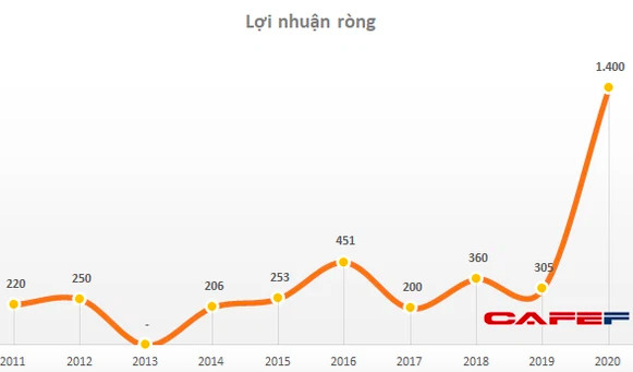 Chủ tịch Dabaco (DBC): Một tập đoàn tư nhân lớn muốn hợp tác nhưng 2-3 lần gặp vẫn chưa đạt thoả thuận, vì ai cũng muốn nắm cán 60%! - Ảnh 3.