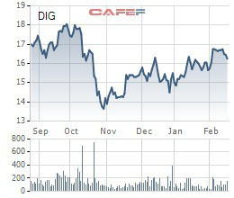 Chủ tịch DIC Corp (DIG) muốn gia tăng tỷ lệ sở hữu, tiếp tục đăng ký mua 2 triệu cổ phiếu - Ảnh 1.