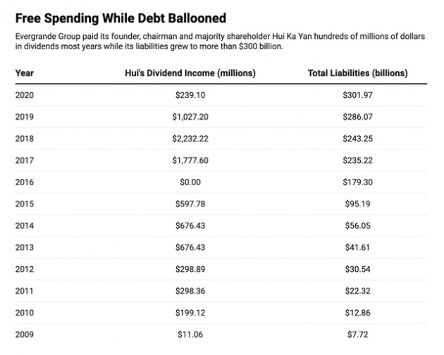 Chủ tịch Evergrande đã nhận hơn 8 tỷ USD cổ tức về túi riêng bất chấp công ty nợ như chúa Chổm - Ảnh 1.