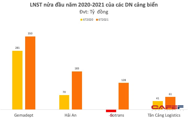 Chủ tịch HAH – ông Võ Ngọc Sơn: Giá cước vận tải vẫn ở mức cao đến cuối năm 2022, doanh nghiệp cảng biển có đủ cơ sở tiếp tục duy trì mức lợi nhuận tốt - Ảnh 2.