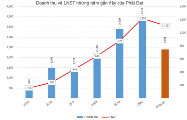 Chủ tịch HĐQT của Bất động sản Phát Đạt mang số cổ phiếu PDR trị giá 1.800 tỷ đồng đi góp vốn thành lập công ty - Ảnh 2.