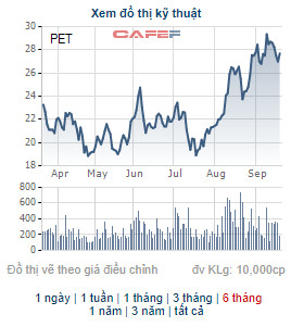 Chủ tịch HĐQT của Petrosetco vừa bán bớt 1 triệu cổ phiếu PET - Ảnh 1.