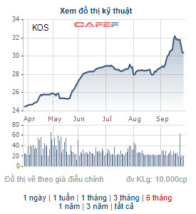 Chủ tịch HĐQT Kosy đăng ký mua hơn 36 triệu cổ phiếu KOS, nâng sở hữu lên gần 49% - Ảnh 1.