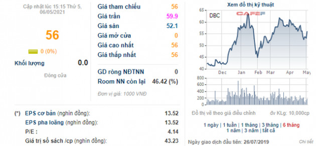 Chủ tịch HĐQT Tập đoàn Dabaco đăng ký mua 10,5 triệu cổ phiếu DBC - Ảnh 1.