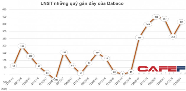 Chủ tịch HĐQT Tập đoàn Dabaco đăng ký mua 10,5 triệu cổ phiếu DBC - Ảnh 2.