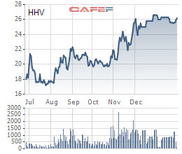 Chủ tịch HHV: Chuyển sang HoSE sẽ tăng tính thanh khoản, thuận lợi thu hút vốn đầu tư nước ngoài - Ảnh 1.