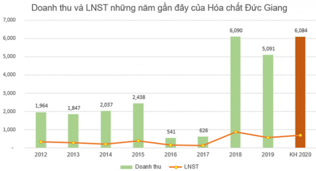 Chủ tịch Hóa chất Đức Giang (DGC): Sai lầm của chúng tôi là ngay từ đầu không niêm yết HoSE, hiện đang có 2 đối tác ngoại muốn mua 20-25% vốn cổ phần - Ảnh 2.