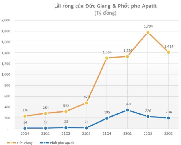 Chủ tịch Hoá chất Đức Giang viết tâm thư cho cổ đông: Chưa bao giờ DGC sập sàn 5 phiên liên tiếp, điều bất thường này lại xảy ra ngay năm chỉ số kinh doanh cao nhất - Ảnh 2.