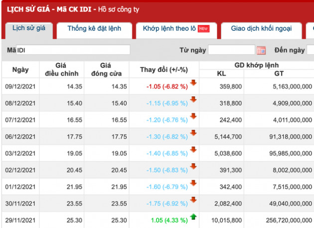 Chủ tịch IDI bán sạch cổ phiếu trên đỉnh, trong khi Phó giám đốc tung trăm tỷ bắt đáy cổ phiếu - Ảnh 1.