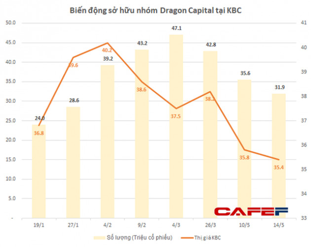 Chủ tịch khẳng định “Ai bỏ KBC sau này ôm hận”, vì đâu Dragon Capital vẫn mạnh tay chốt lãi? - Ảnh 1.