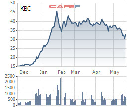 Chủ tịch khẳng định “Ai bỏ KBC sau này ôm hận”, vì đâu Dragon Capital vẫn mạnh tay chốt lãi? - Ảnh 2.