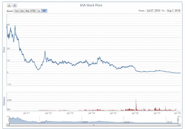 Chủ tịch KSA vừa bị khởi tố và những cổ phiếu vài trăm đồng