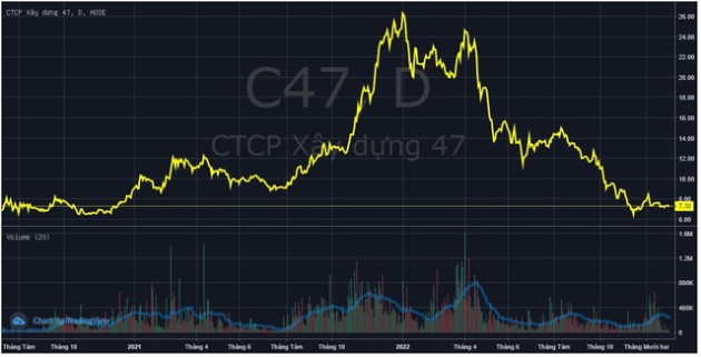 Chủ tịch một công ty xây dựng thoái bớt 7% vốn tại đáy 2 năm, không còn là cổ đông lớn - Ảnh 1.