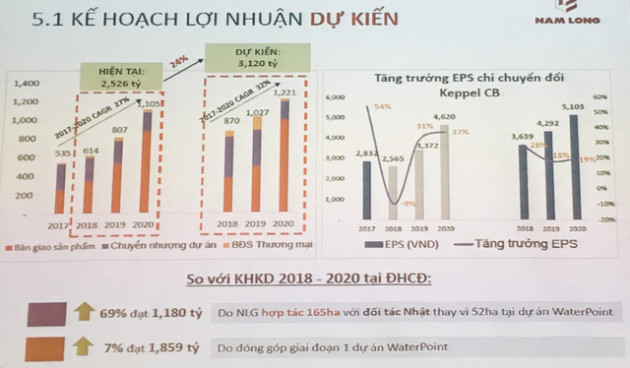 Chủ tịch Nam Long (NLG): Cái gì chắc đạt mới đưa vào kế hoạch - Ảnh 1.