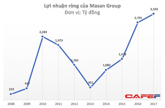 Chủ tịch Nguyễn Đăng Quang: Có phải Masan đang mất tập trung?… - Ảnh 1.