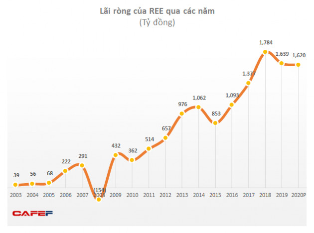 Chủ tịch Nguyễn Thị Mai Thanh: Tiên phong niêm yết lên sàn, REE sau 20 năm nhìn lại chỉ có được chứ không mất! - Ảnh 2.