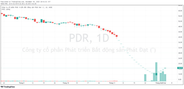 Chủ tịch Phát Đạt bị bán giải chấp hơn 30 triệu cổ phiếu PDR khi thị giá liên tục tăng trần và sắp phải giải trình - Ảnh 1.