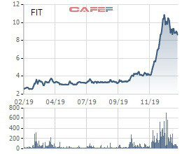Chủ tịch Tập đoàn FIT đăng ký mua tiếp gần 7 triệu cổ phiếu - Ảnh 1.