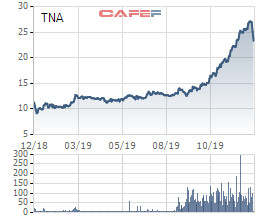 TNA giảm sàn 3 phiên liên tiếp, Chủ tịch Tenimex tranh thủ đăng ký mua 2,5 triệu cổ phiếu - Ảnh 1.