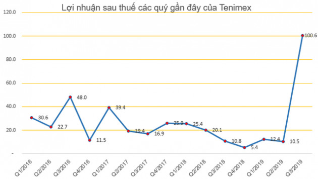 TNA giảm sàn 3 phiên liên tiếp, Chủ tịch Tenimex tranh thủ đăng ký mua 2,5 triệu cổ phiếu - Ảnh 2.