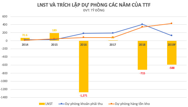 Chủ tịch TTF kỳ vọng giá trị công ty sẽ lên đến 1 tỷ USD dù đang lỗ lũy kế vài nghìn tỷ đồng, thị giá bằng cốc trà đá - Ảnh 1.