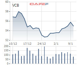 Chủ tịch Vietcombank vừa mua 10.000 cổ phiếu VCB - Ảnh 1.