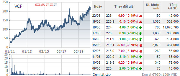 Chủ tịch Vinacafé Biên Hoà: Đây là thời điểm tốt nhất để bán vì cổ phiếu VCF đang ở đỉnh của đỉnh! - Ảnh 1.