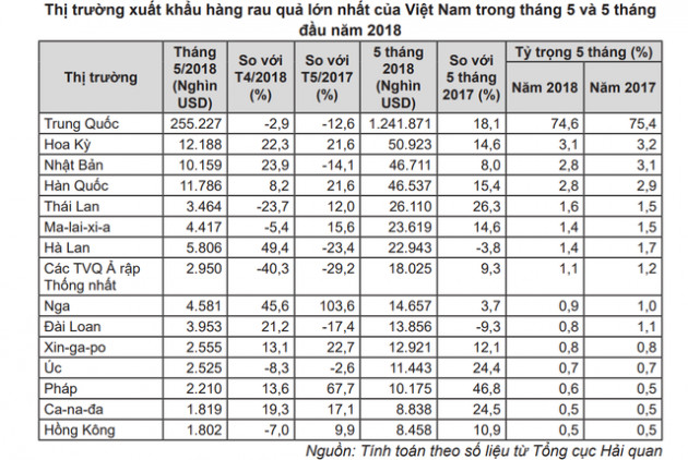 Chưa hết 6 tháng, xuất khẩu rau quả đã mang về hơn 1,8 tỷ USD - Ảnh 2.